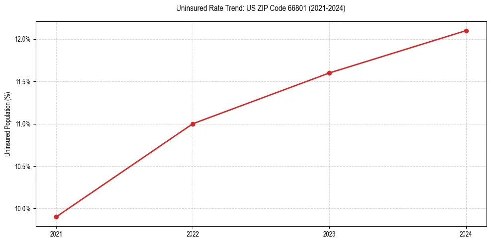 Uninsured trend chart for US ZIP Code 66801