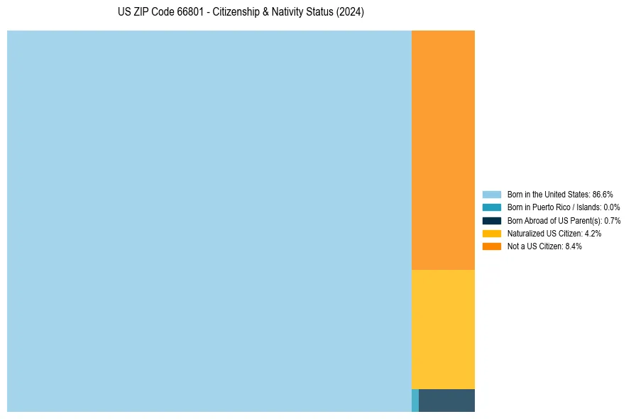 Nativity Treemap for 