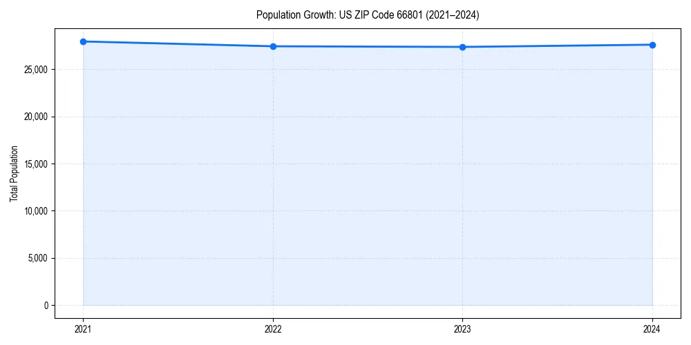 Population trends in 