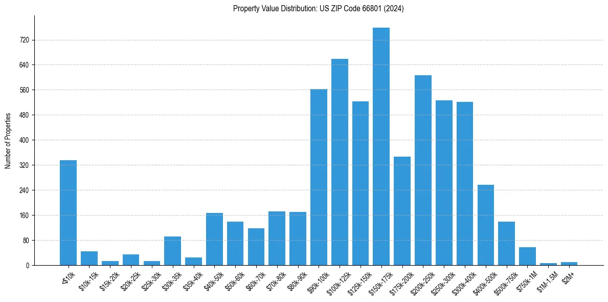 Value Distribution for 