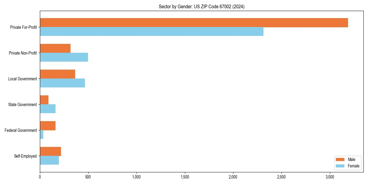 Employment sector breakdown by gender in 