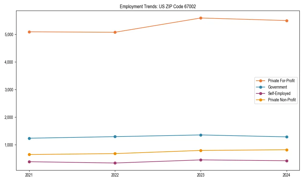 Long-term employment trends in 