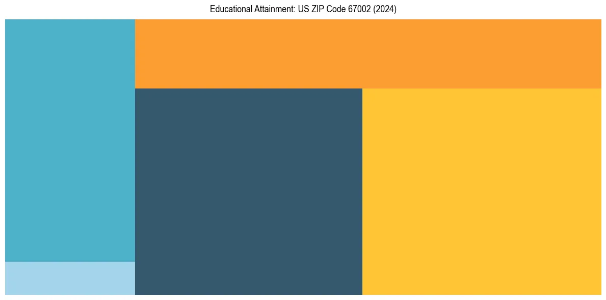 Education Treemap for  in 2024