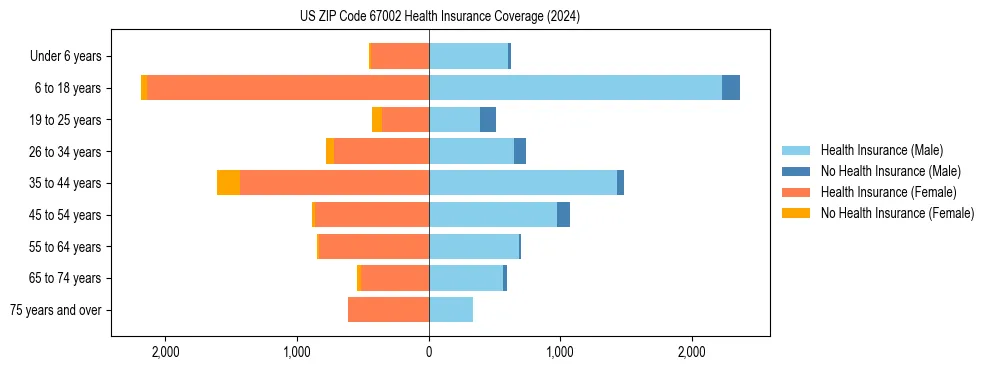 Health insurance pyramid for US ZIP Code 67002