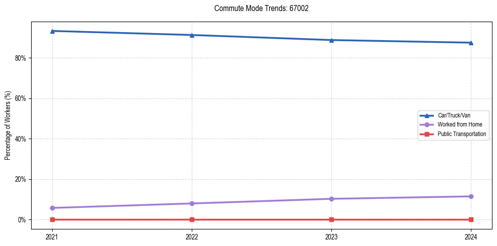 Transportation trends in US ZIP Code 67002