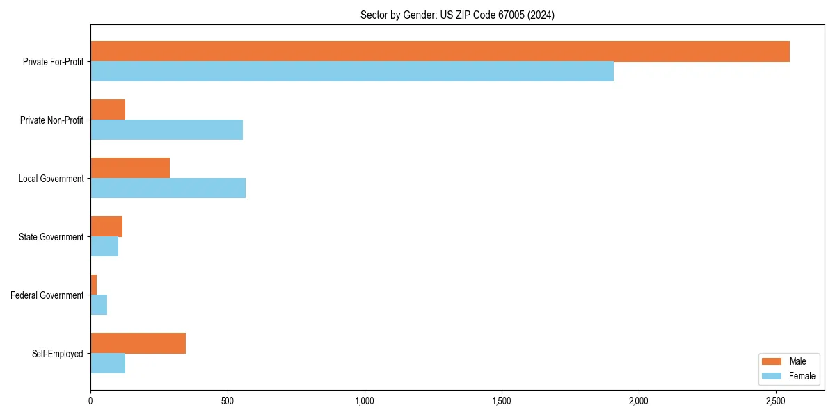 Employment sector breakdown by gender in 