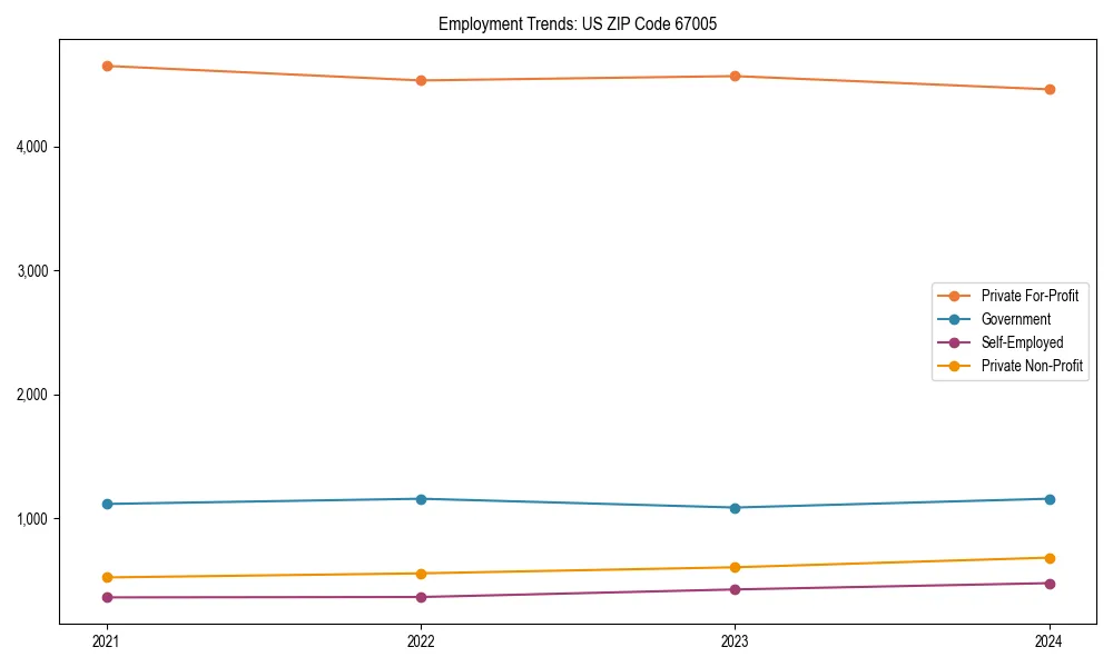 Long-term employment trends in 