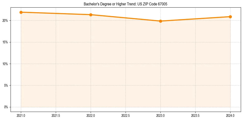 Trend chart showing bachelor degree growth in 