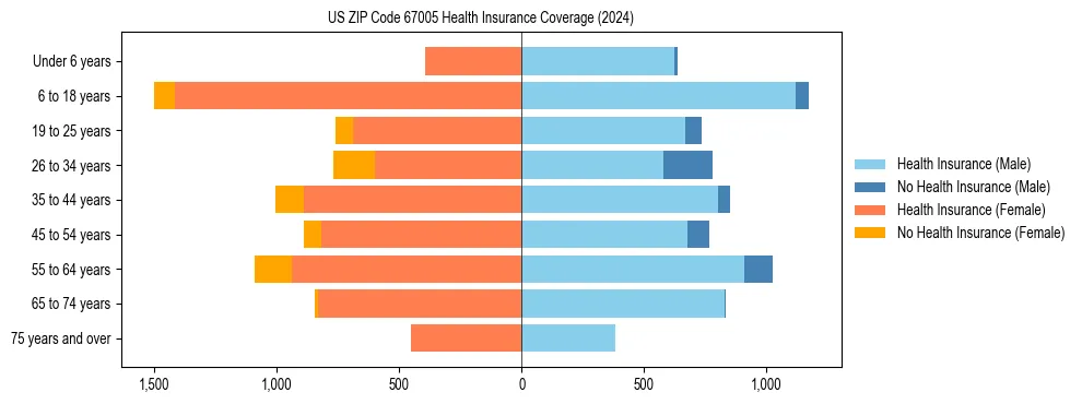 Health insurance pyramid for US ZIP Code 67005