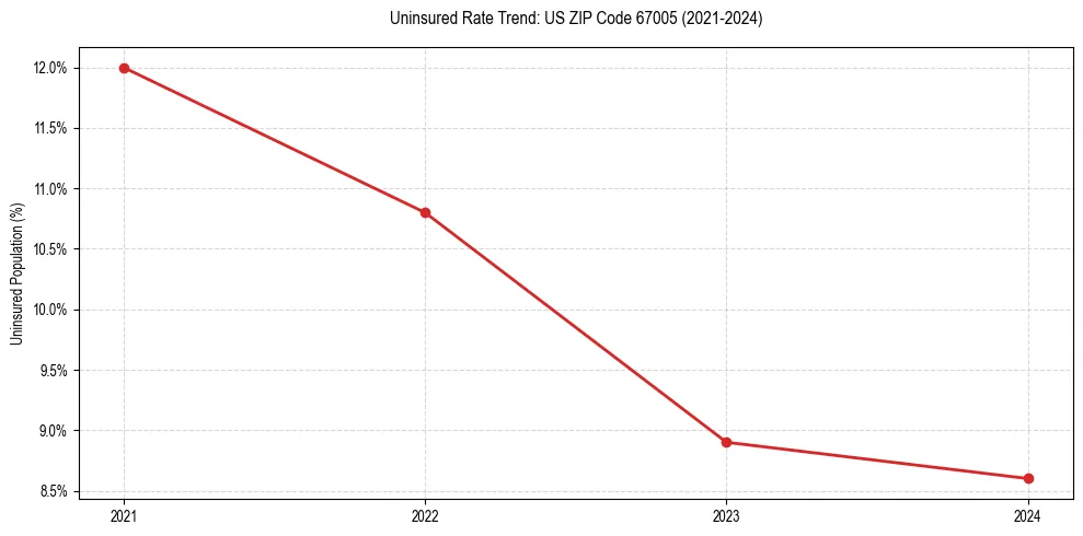 Uninsured trend chart for US ZIP Code 67005