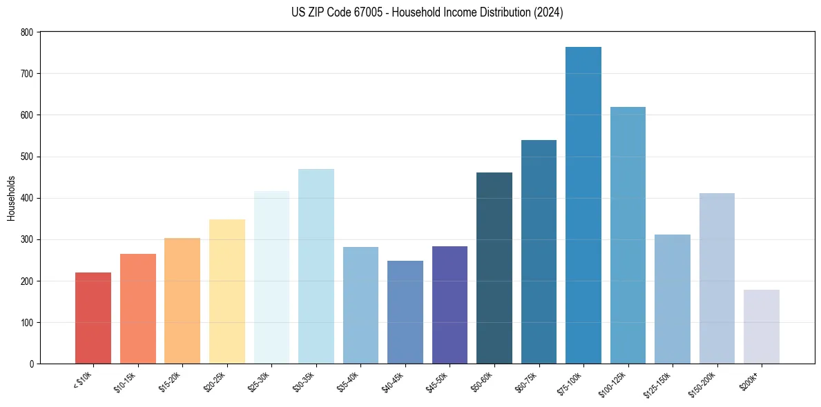Income Distribution for 