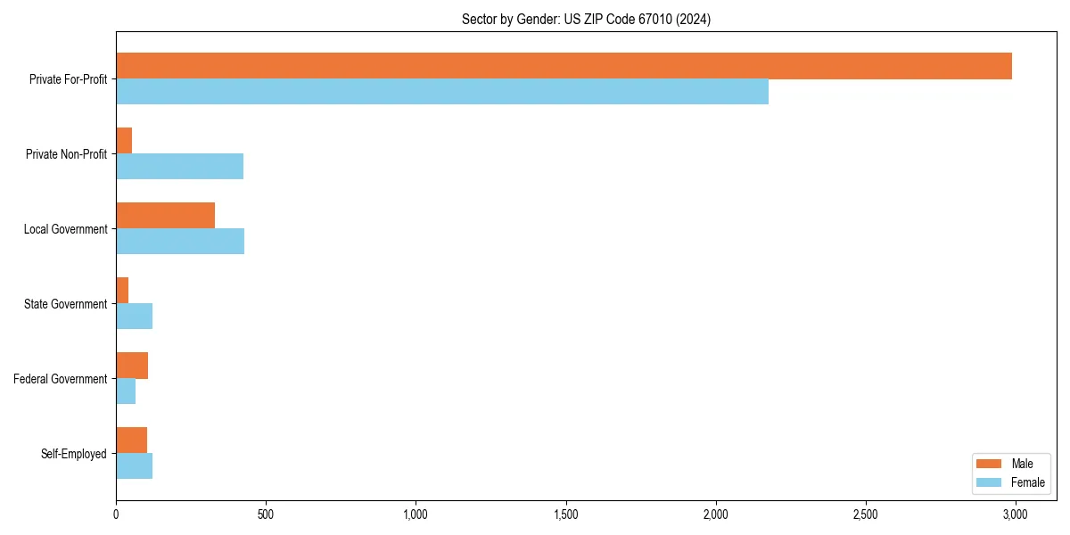 Employment sector breakdown by gender in 
