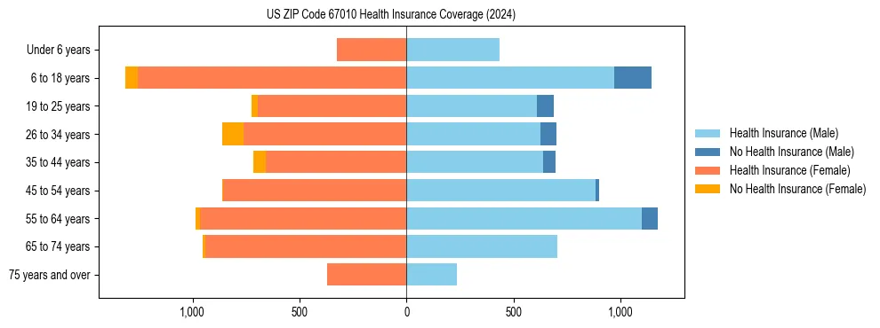 Health insurance pyramid for US ZIP Code 67010