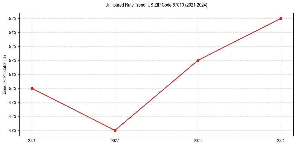 Uninsured trend chart for US ZIP Code 67010