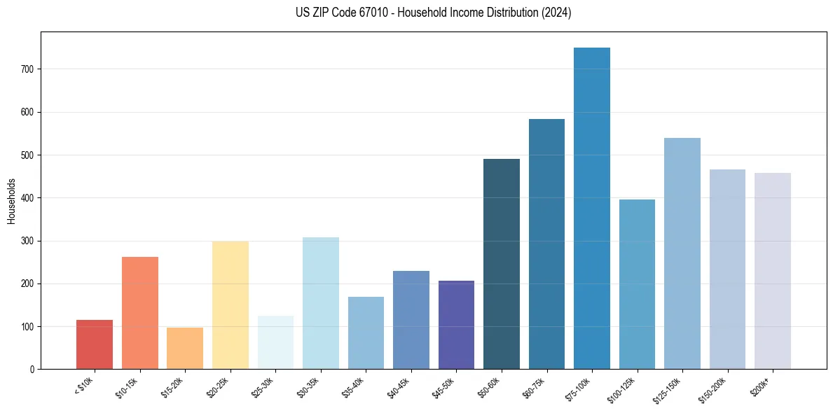 Income Distribution for 