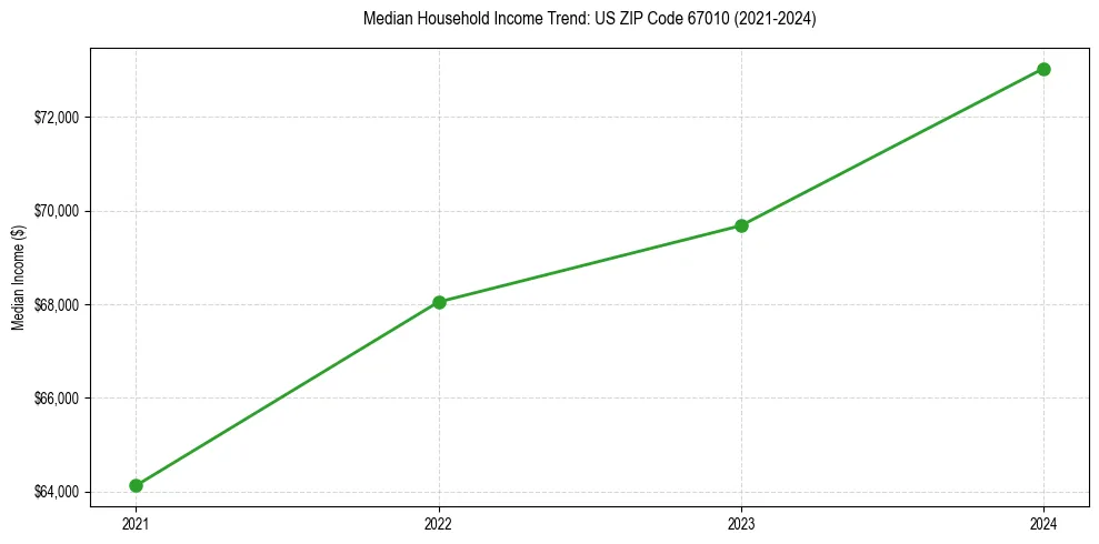 Income trend for 