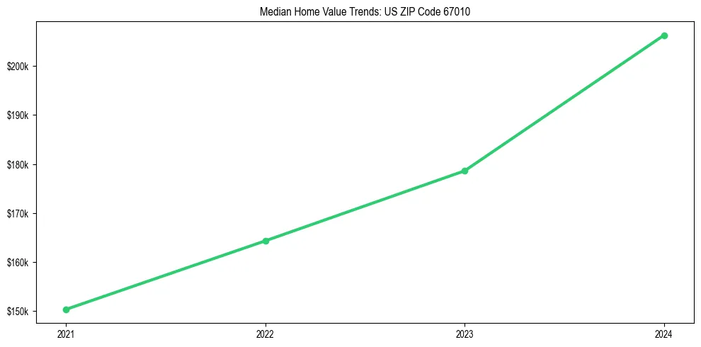 Median property value trends in 