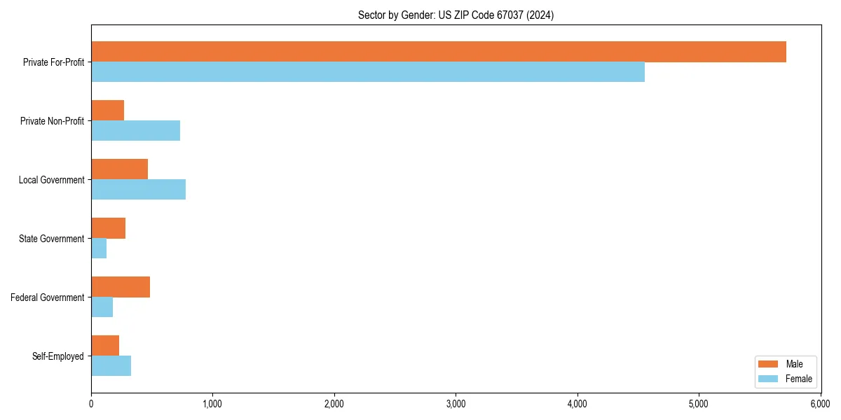Employment sector breakdown by gender in 