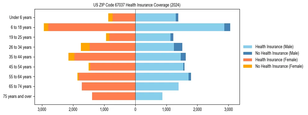Health insurance pyramid for US ZIP Code 67037