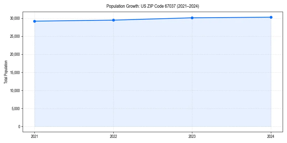 Population trends in 