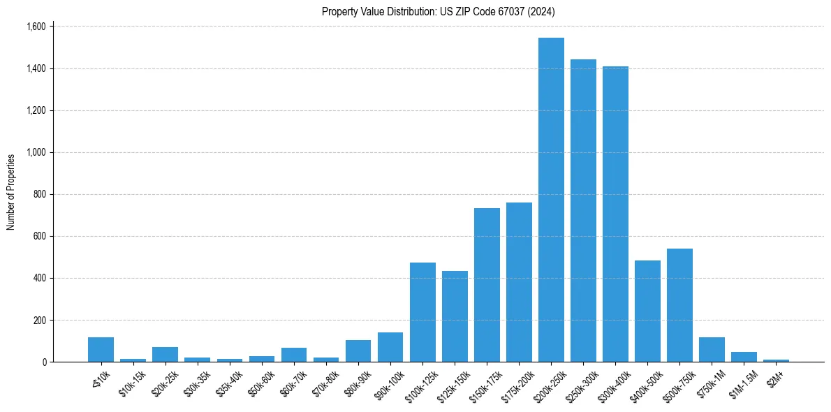 Value Distribution for 