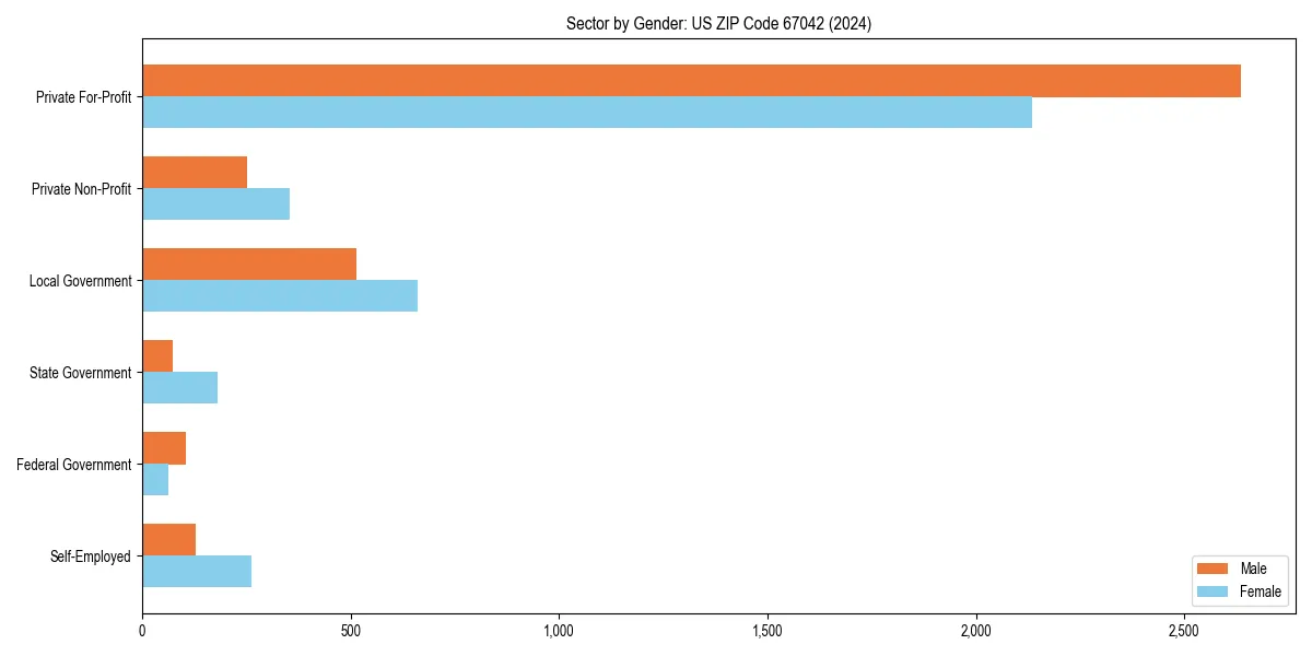 Employment sector breakdown by gender in 