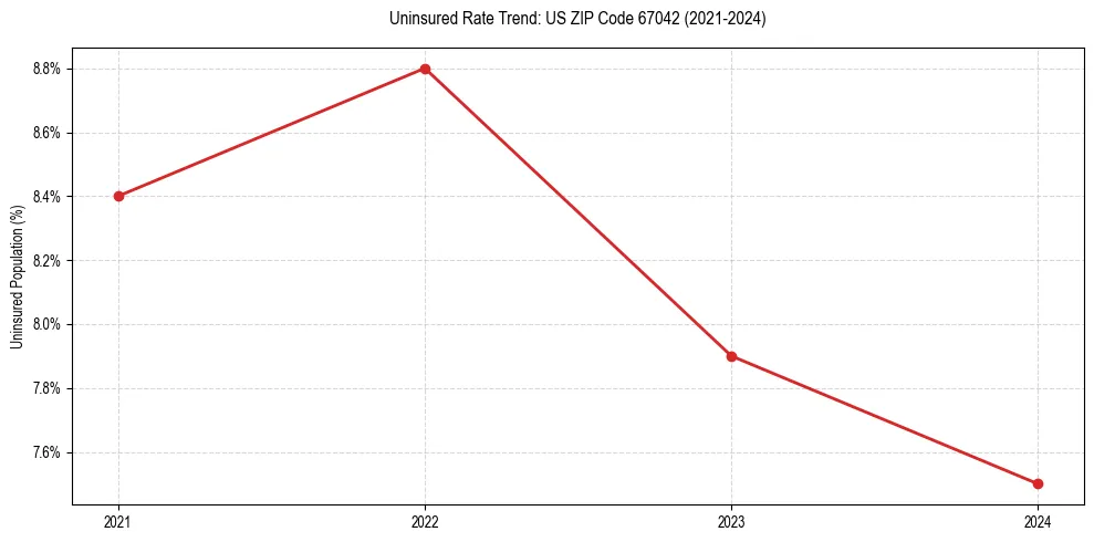 Uninsured trend chart for US ZIP Code 67042
