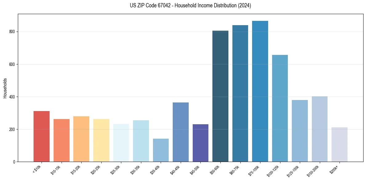 Income Distribution for 