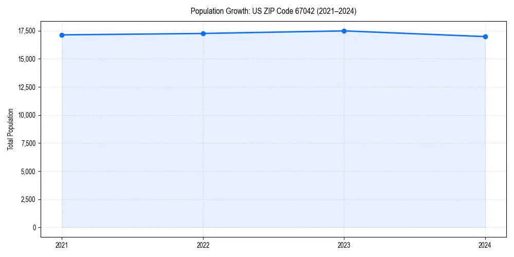 Population trends in 