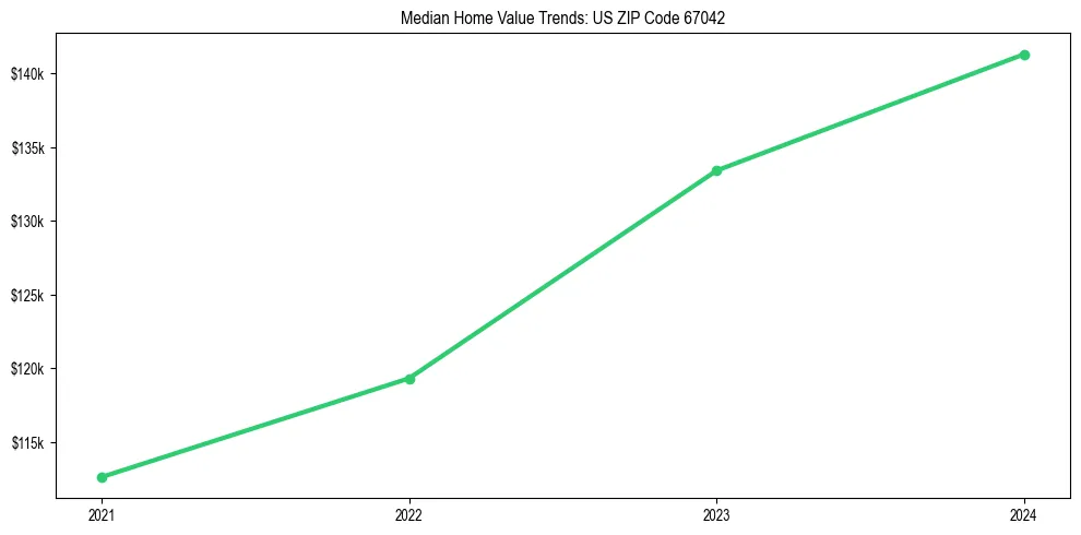 Median property value trends in 