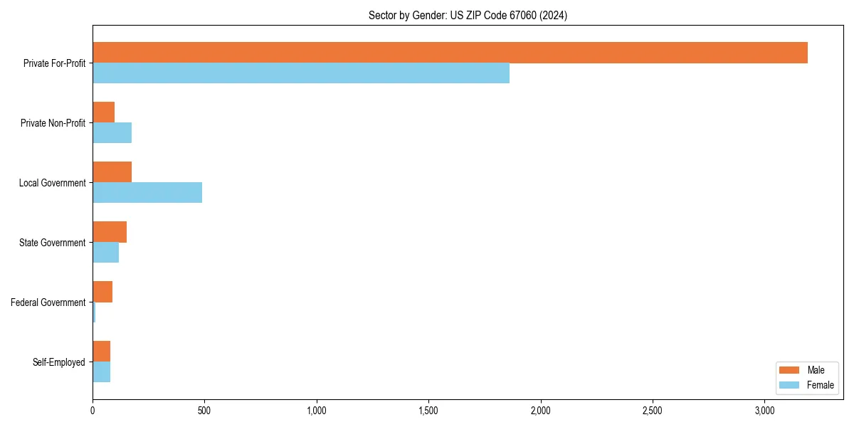 Employment sector breakdown by gender in 
