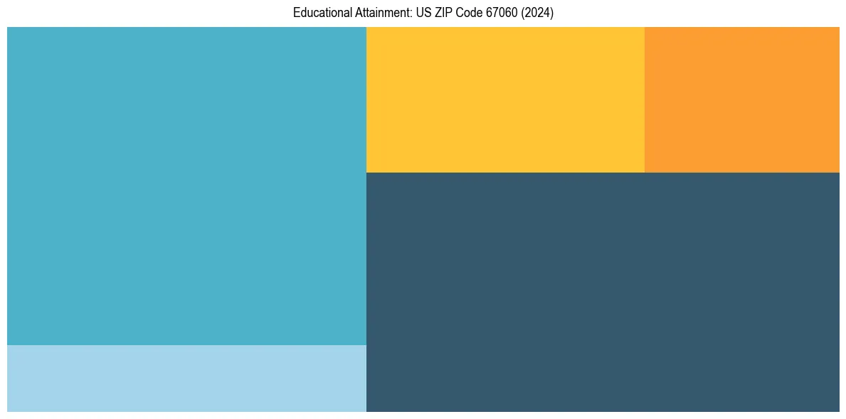 Education Treemap for  in 2024