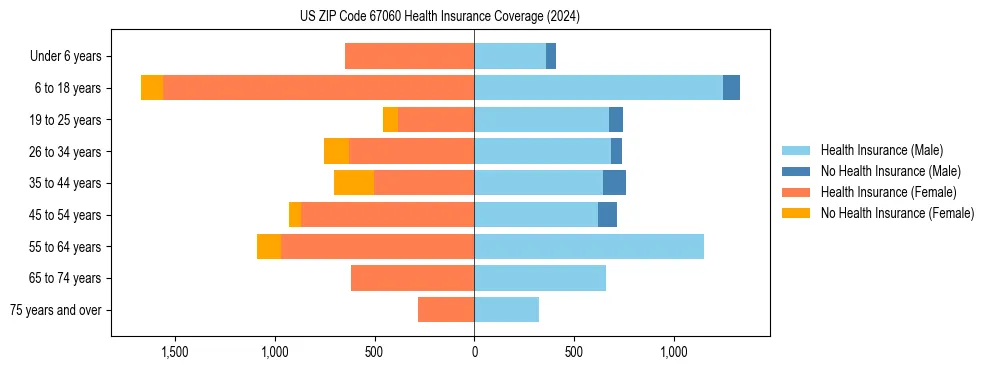 Health insurance pyramid for US ZIP Code 67060