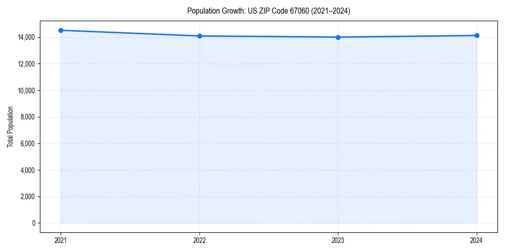 Population trends in 