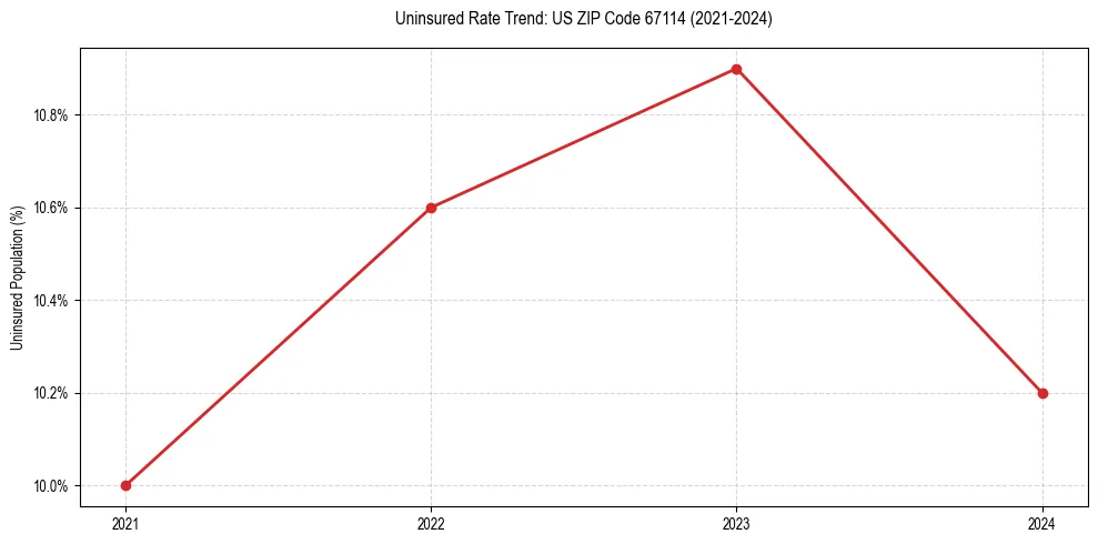 Uninsured trend chart for US ZIP Code 67114