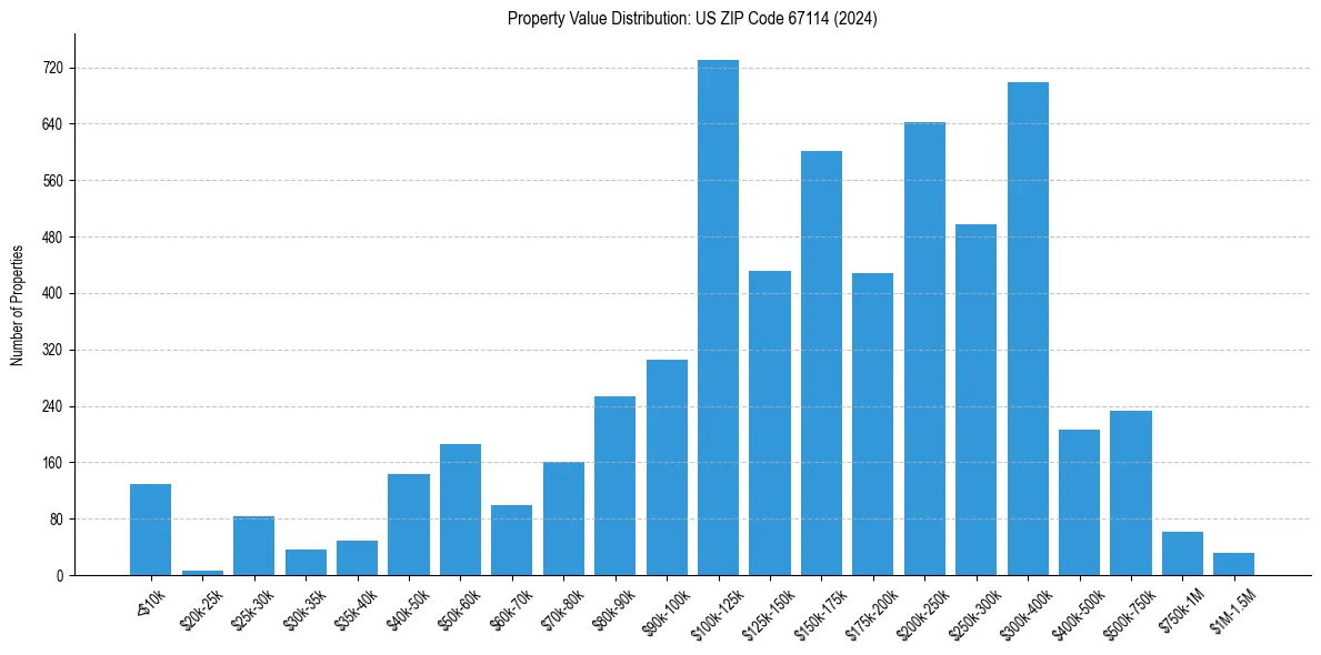 Value Distribution for 