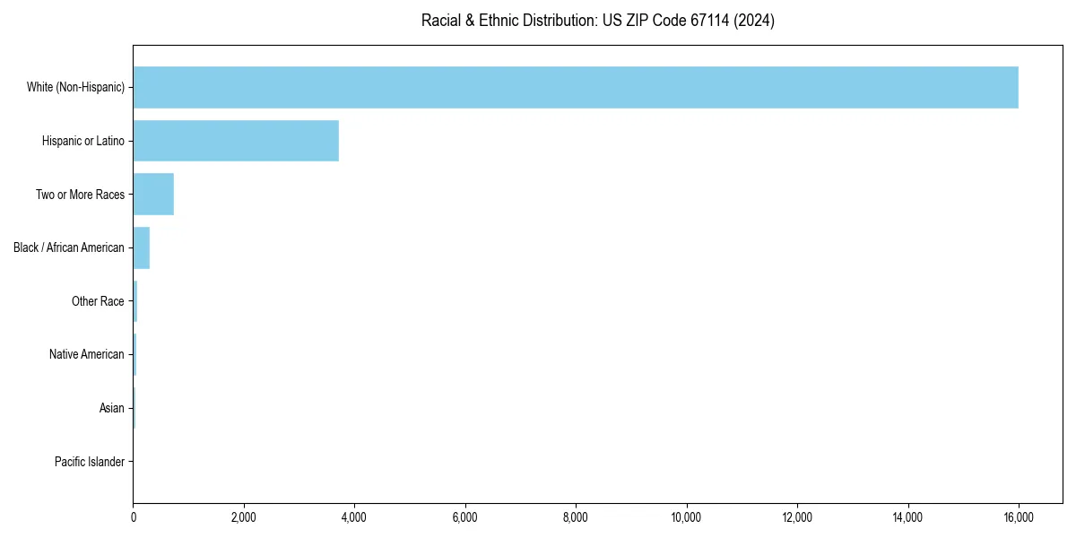 Bar chart showing racial distribution in  for 2024