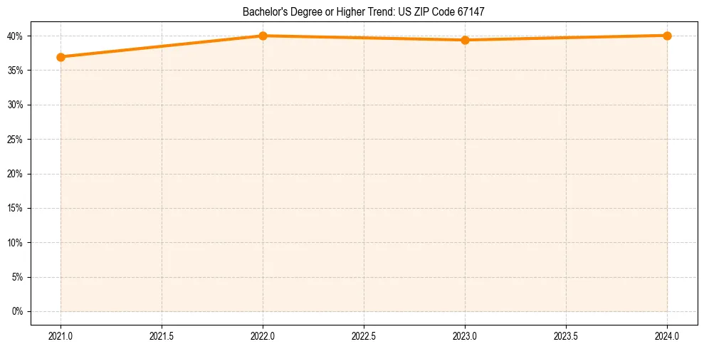 Trend chart showing bachelor degree growth in 
