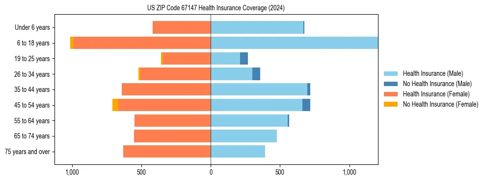 Health insurance pyramid for US ZIP Code 67147