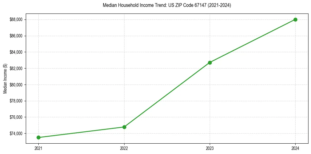 Income trend for 