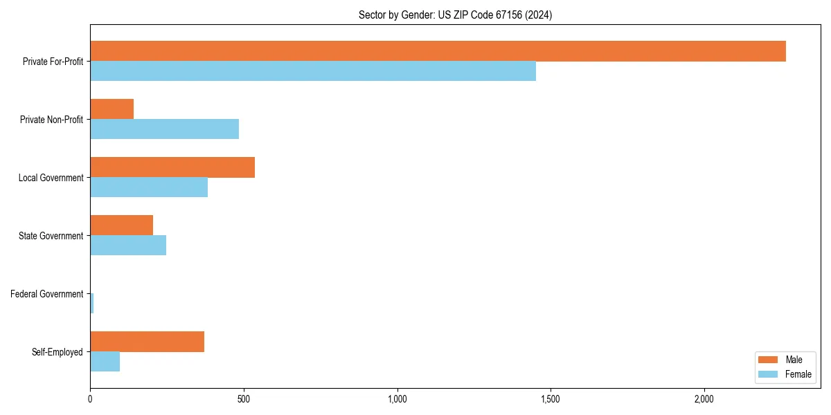 Employment sector breakdown by gender in 