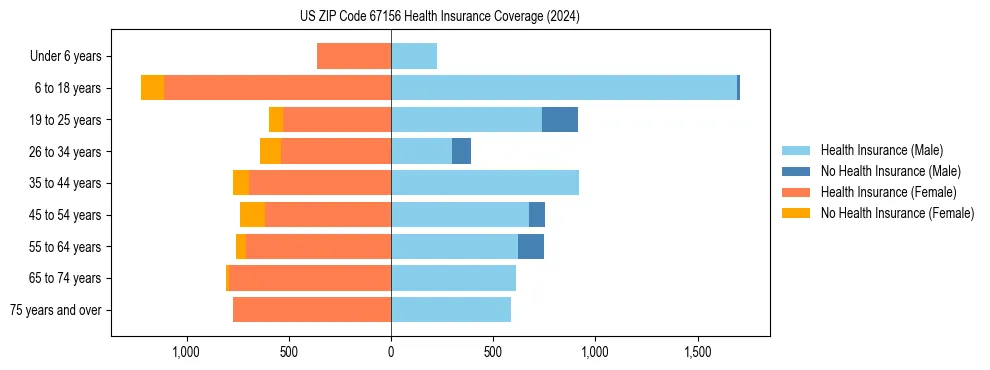 Health insurance pyramid for US ZIP Code 67156
