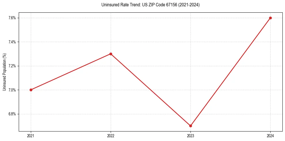 Uninsured trend chart for US ZIP Code 67156