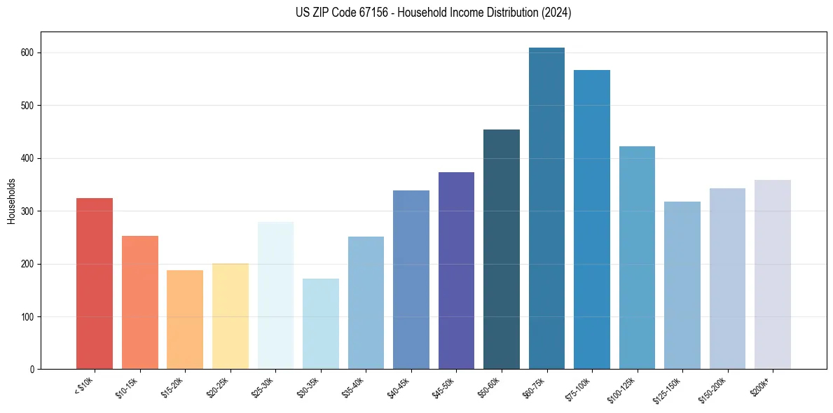 Income Distribution for 
