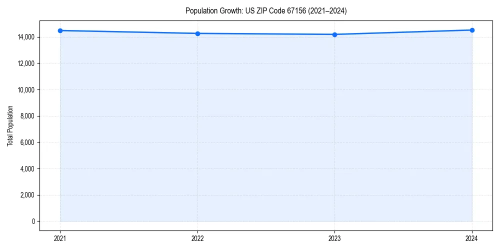 Population trends in 