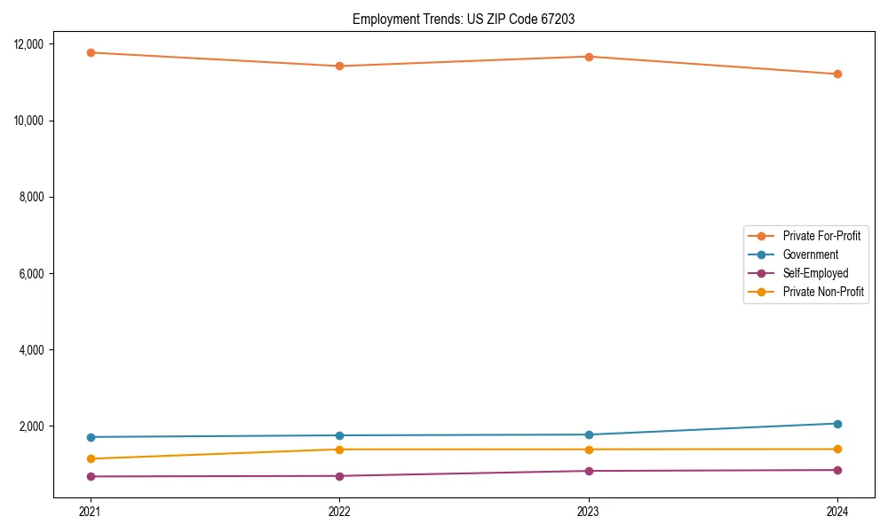 Long-term employment trends in 