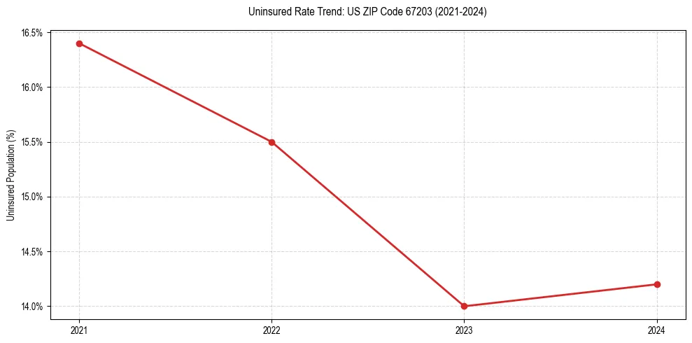 Uninsured trend chart for US ZIP Code 67203