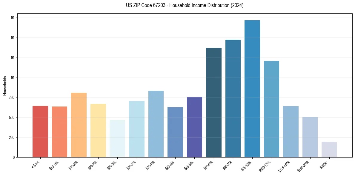 Income Distribution for 