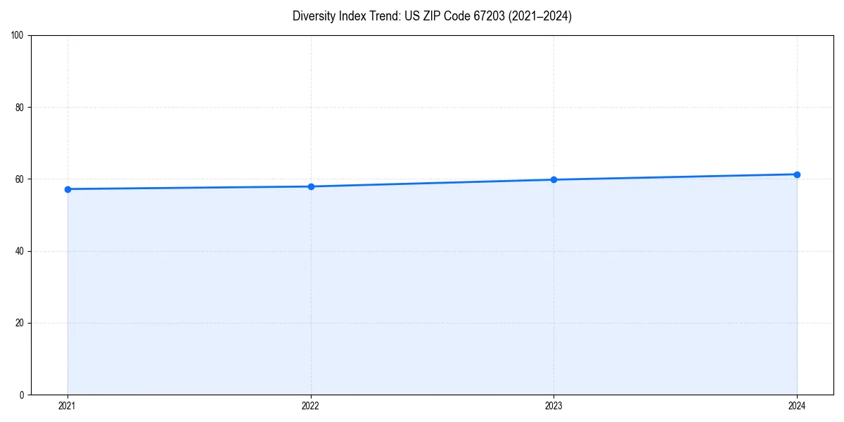 Line chart showing diversity index trends for 