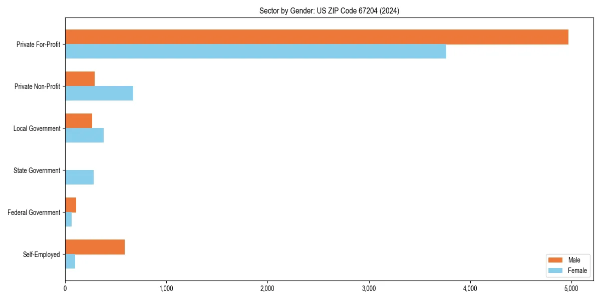 Employment sector breakdown by gender in 